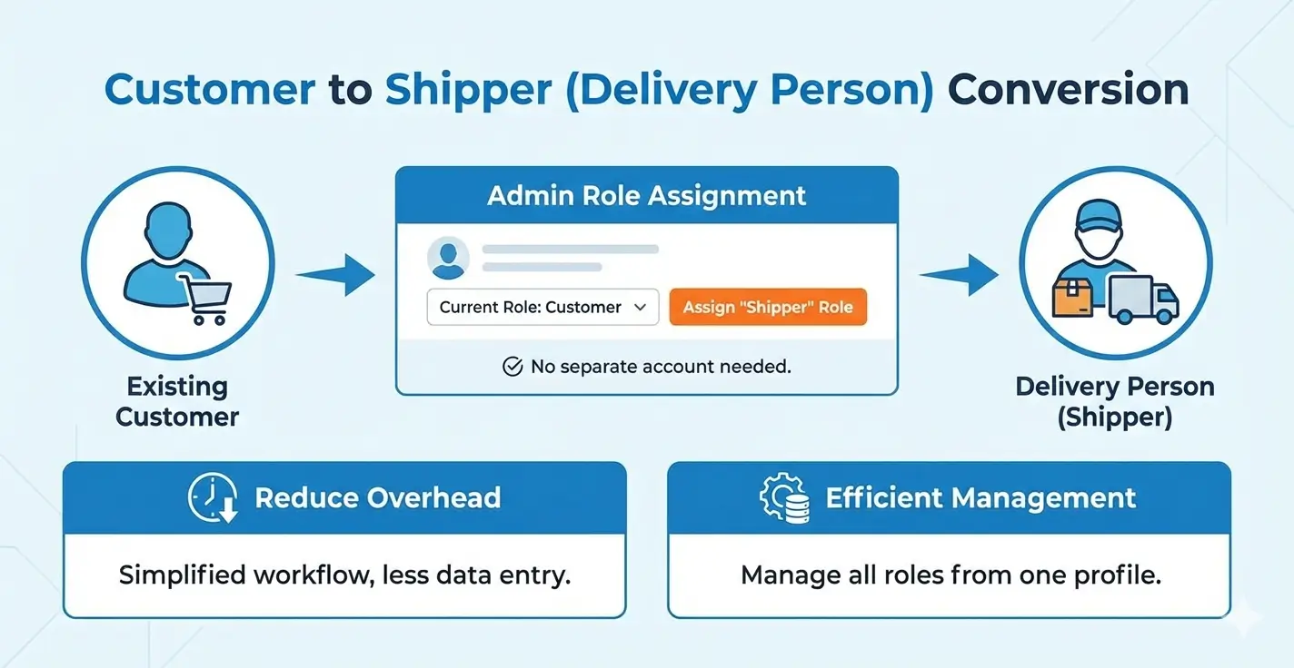 5. Customer to Shipper (Delivery Person) Conversion
